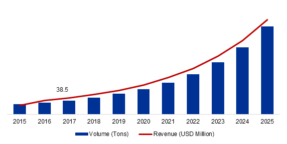 Global Graphene Market Volume and Value, 2015-2025 (Tons), (USD Million)